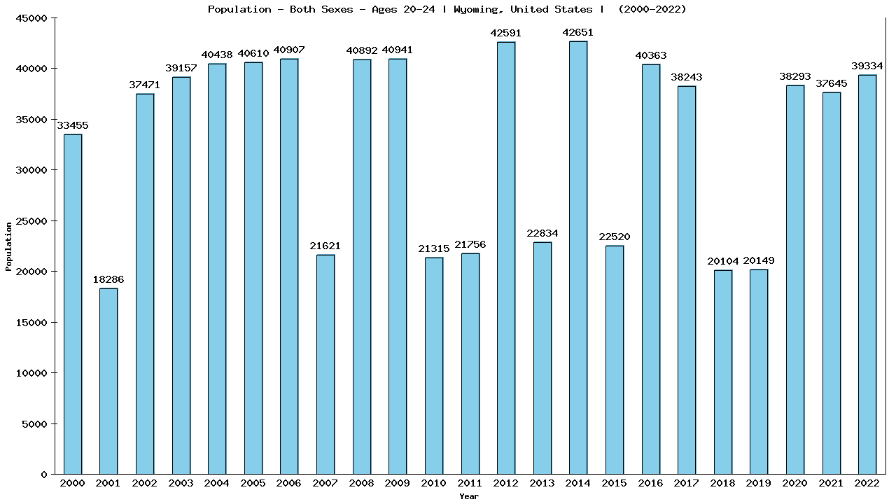 Graph showing Populalation - Male - Aged 20-24 - [2000-2022] | Wyoming, United-states